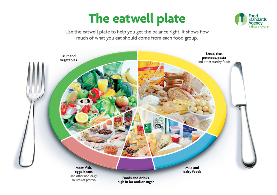 The Eat Well Plate Fun Food Chef
